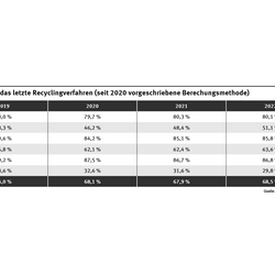 Die Tabelle zeigt die Recyclingquoten nach der neuen Berechnungsmethode. Die Recyclingquote über alle Materialien stieg von 64 % im Jahr 2019 auf 69,4 % im Jahr 2023. 