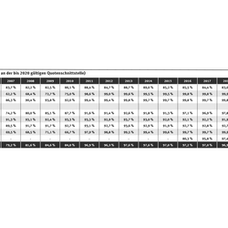 Die Tabelle zeigt einen Anstieg der Verwertung von Verpackungen in Deutschland von 78,0 % im Jahr 2003 auf 97,1 % im Jahr 2023.