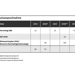 In der Tabelle sind die umweltpolitischen Ziele für den Flächenverbrauch im Zeitraum 2015 bis 2050 dargestellt.