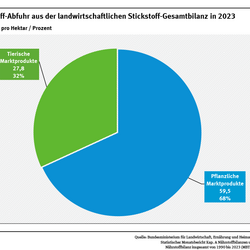 Ein Kreisdiagramm zeigt die Stickstoff-Abfuhren für das Jahr 2023 das Verhältnis von Pflanzlichen Marktprodukten (59,5 Kilogramm pro Hektar, 68 % Anteil) und Tierischen Marktprodukten (27,8 Kilogramm pro Hektar, 32 % Anteil).