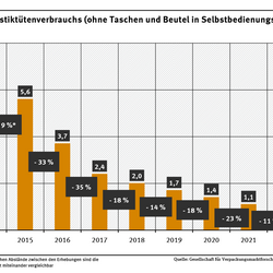 Diagramm: Der Verbrauch von Plastiktüten (ohne Taschen und Beutel in Selbstbedienungszonen) nahm von 2000 bis 2012 um 12 %, von 2012 bis 2015 um 9 % ab. Dann gab es weitere Rückgänge im Jahr 2016 um 33 %, 2017 um 35 %, 2018 um 18 %, 2019 um 14 %, 2020 um 18 %, 2021 um 23 %, 2022 um 11 % und 2023 um 13 %. Die Mengen entwickelten sich von 7,0 Milliarden Stück im Jahr 2000 auf 0,8 Milliarden Stück im Jahr 2023.