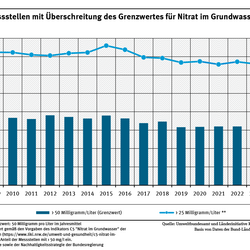 Ein Diagramm stellt für die Jahre 2008 bis 2024 den Anteil der Grundwassermessstellen des sogenannten EUA-Messnetzes dar, an denen mehr als 25 bzw. 50 Milligramm pro Liter Nitrat gemessen wurden. Im dargestellten Zeitraum zeigen beide Teilindikatoren keine signifikante Entwicklung.