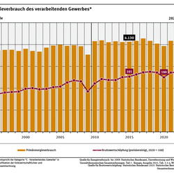 Ein Diagramm zeigt die Entwicklung des Primärenergieverbrauchs des verarbeitenden Gewerbes und den Anteil an der Bruttowertschöpfung (preisbereinigt) von 1995 bis 2023. 1995 betrug der Energieverbrauch 3.744 Petajoule, 2023 lag er bei etwa 3.407 Petajoule.