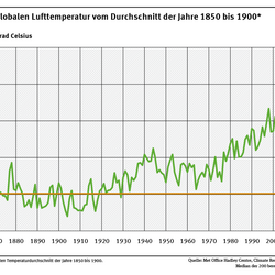 Ein Diagramm zeigt die Abweichung der weltweiten Lufttemperatur zwischen 1850 und 2025 vom Durchschnitt der globalen Lufttemperatur in der Referenzperiode von 1850 bis 1900. 2025 war 1,41 Grad Celsius wärmer als der Durchschnitt dieser Vergleichsperiode.