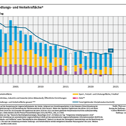 Ein Diagramm stellt in Balkenform für jedes Jahr dar, wie viel Hektar Fläche in Deutschland zwischen 2000 und 2023 pro Tag neu für Siedlungs- und Verkehrsflächen ausgewiesen wurden. Ergänzend wird als Linie der gleitende Vier-Jahres-Durchschnitt abgebildet.