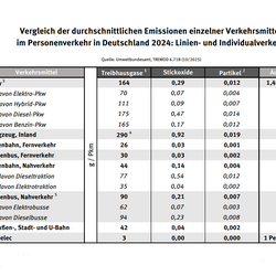Das Bild zeigt einen tabellarischen Vergleich des Ausstoßes von Treibhausgasen und Luftschadstoffen der Verkehrsmittel Pkw, Flugzeug, Eisenbahn, Linienbus, Straßen-, Stadt- und U-Bahn sowie Pedelec.