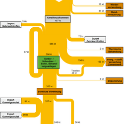 Abbildung 1: Stoffströme Altreifen in Deutschland 2014