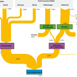 Abbildung 1: Stoffströme der Verwertung von Gold in Deutschland 2013