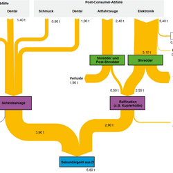 Abbildung 2: Stoffströme der Verwertung von Gold in Deutschland 2015