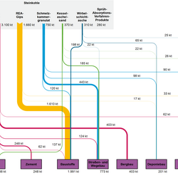 Abbildung 3: Stoffströme der Steinkohlekraftwerksnebenprodukte in Deutschland 2007