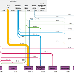 Abbildung 1: Stoffströme der Steinkohlekraftwerksnebenprodukte in Deutschland 2011