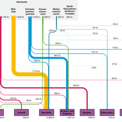 Abbildung 2: Stoffströme der Steinkohlekraftwerksnebenprodukte in Deutschland 2014