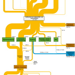 Abbildung 3: Stoffströme Lebensmittel- und Gartenabfälle in Deutschland 2007