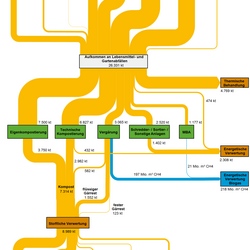 Abbildung 1: Stoffströme Lebensmittel- und Gartenabfälle in Deutschland 2013