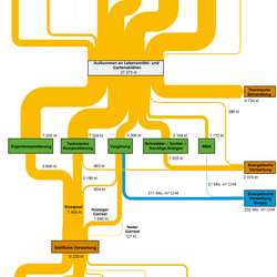 Abbildung 2: Stoffströme Lebensmittel- und Gartenabfälle in Deutschland 2015