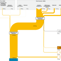 Abbildung 3: Stoffströme der Verwertung von Palladium in Deutschland 2007