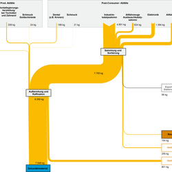 Abbildung 1: Stoffströme der Verwertung von Palladium in Deutschland 2013 