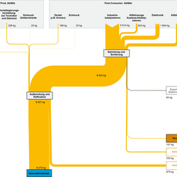 Abbildung 2: Stoffströme der Verwertung von Palladium in Deutschland 2015