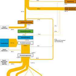 Abb 3: Stoffströme der Kunststoffsorte Polyethylen hoher Dichte (PE-HD) in Deutschland im Jahr 2007