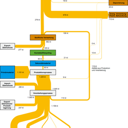 Abb 1: Stoffströme der Kunststoffsorte Polyethylen hoher Dichte (PE-HD) in Deutschland im Jahr 2013