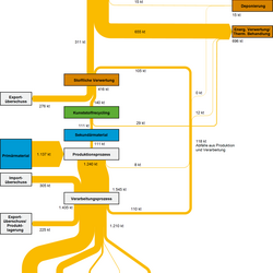 Abb 2: Stoffströme der Kunststoffsorte Polyethylen hoher Dichte (PE-HD) in Deutschland im Jahr 2015