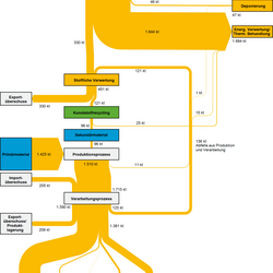 Abb1:Stoffströme der Kunststoffsorte Polyethylen niedriger Dichte(PE-LD) in Deutschland im Jahr 2013