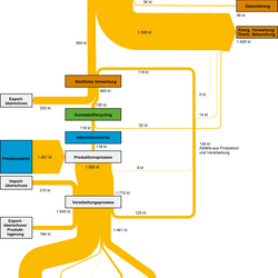Abb2:Stoffströme der Kunststoffsorte Polyethylen niedriger Dichte(PE-LD) in Deutschland im Jahr 2015