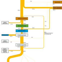Abb 1: Stoffströme der Kunststoffsorte Polyethylenterephthalat (PET) in Deutschland im Jahr 2013