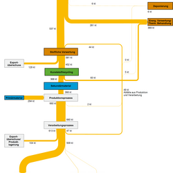 Abb 2: Stoffströme der Kunststoffsorte Polyethylenterephthalat (PET) in Deutschland im Jahr 2015