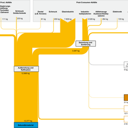 Abbildung 3: Stoffströme der Verwertung von Platin in Deutschland 2007