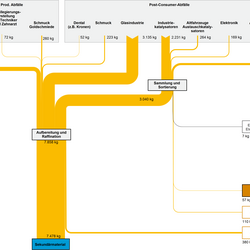 Abbildung 1: Stoffströme der Verwertung von Platin in Deutschland 2013