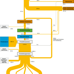 Abbildung 3: Stoffströme der Kunststoffsorte Polypropylen (PP) in Deutschland im Jahr 2007