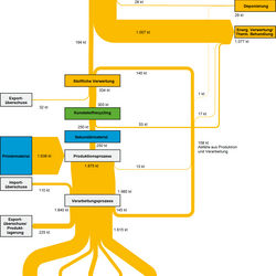 Abbildung 1: Stoffströme der Kunststoffsorte Polypropylen (PP) in Deutschland im Jahr 2013