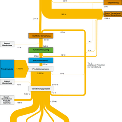 Abbildung 2: Stoffströme der Kunststoffsorte Polypropylen (PP)  in Deutschland im Jahr 2015