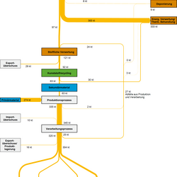 Abbildung 1: Stoffströme der Kunststoffsorte Polystyrol (PS) in Deutschland im Jahr 2013