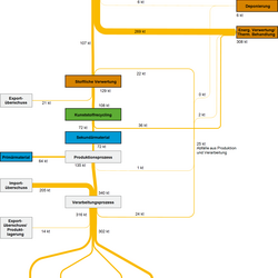Abbildung 2: Stoffströme der Kunststoffsorte Polystyrol (PS) in Deutschland im Jahr 2015