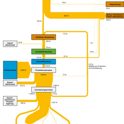 Abbildung 1: Stoffströme der Kunststoffsorte Polyvinylchlorid (PVC) in Deutschland im Jahr 2013