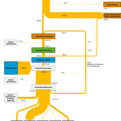 Abbildung 2: Stoffströme der Kunststoffsorte Polyvinylchlorid (PVC) in Deutschland im Jahr 2015