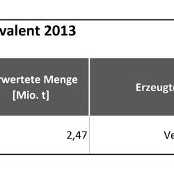 Tabelle 1: Verwertung von Altglas und Substitutionsäquivalent 2013