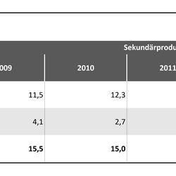 Gold Tabelle 2: Abschätzung der Sekundärgoldproduktion 2007 – 2015