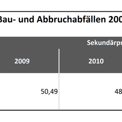 Tabelle 2: Abschätzung der erzeugten RC-Gesteinskörnungen aus Bau- und Abbruchabfällen 2007 – 2014