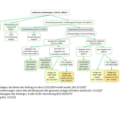 Es werden die Regelungen des Art. 13 Abs. 11 und 12 der Verordnung (EU) 2024/573 beschrieben.