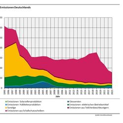 Diagramm zu den SF6 Gesamtemissionen in Deutschland
