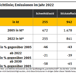 Eine Tabelle, die die deutschen Luftschadstoffemissionen im Jahr 2022 zeigt