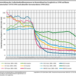 Entwicklung der Luftschadstoffemissionen in Deutschland