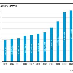 Die gelieferte Menge Ökostrom steigt seit 2013.