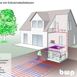 Wärmepumpe mit Erdwärmekollektoren
