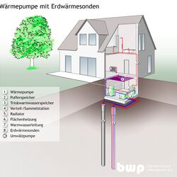 Wärmepumpe mit Erdwärmesonden