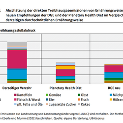 Balkendiagramm zum Treibhausgas-Fußabdruck (in kg CO₂-Äqu./Kopf/Tag) von drei Ernährungsweisen (derzeitiger Verzehr, Planetary Health Diet, DGE neu), unterteilt nach Lebensmittelgruppen. Der derzeitige Verzehr hat den höchsten Fußabdruck.