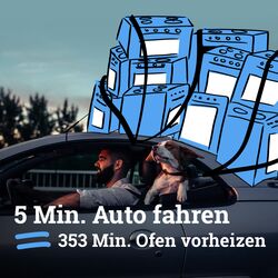 5 Minuten Autofahren entspricht 353 Minuten Ofen vorheizen.